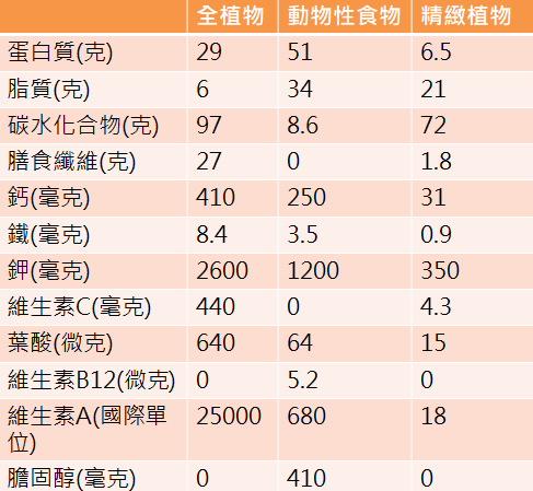 三大類食物營養素含量(每五百大卡)  資料來源：「美國農業部國家營養標準參考資料庫」版本27計算