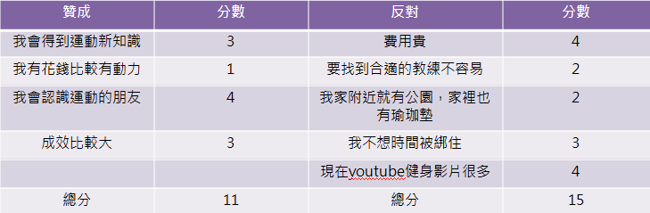 「健康管理者」之釐清方法的表格呈現，舉例：我應該去健身房找教練嗎？以贊成與反對的想法各分一列，各自寫下分數，算出總分最高就是自己的決定。