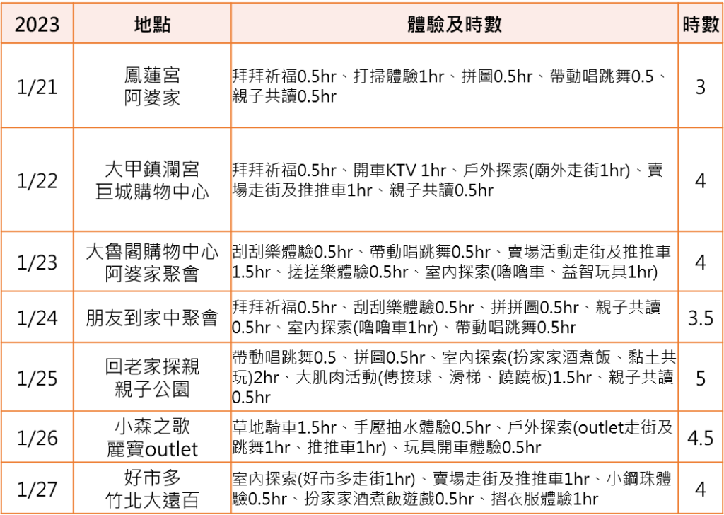 透過玩樂與體驗，對於學齡前的孩童已經相當豐富