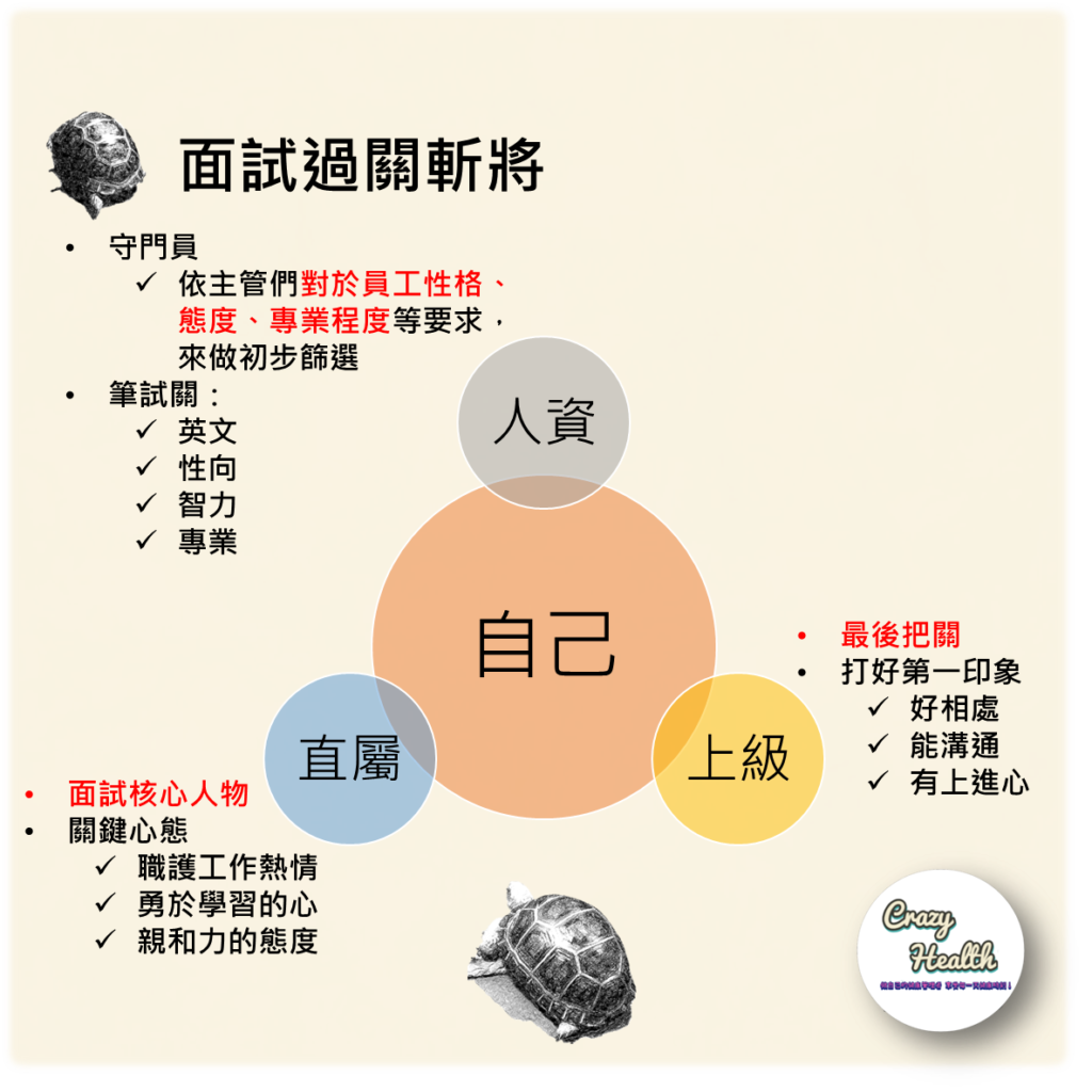 職護面試-面試過關斬將整理