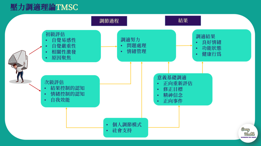 壓力調適理論TMSC