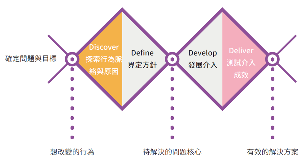 設計思考與健康促進