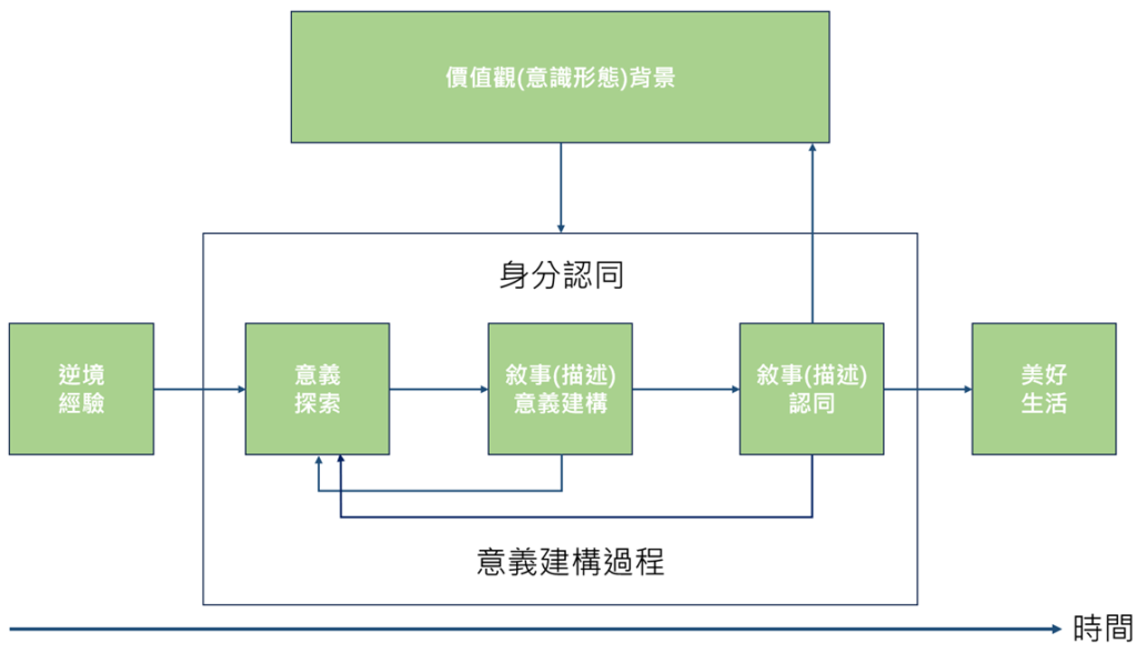 心理韌性敘事模型